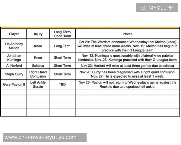 勇士因伤病影响本赛季前20场比赛已尝试8种首发阵容
